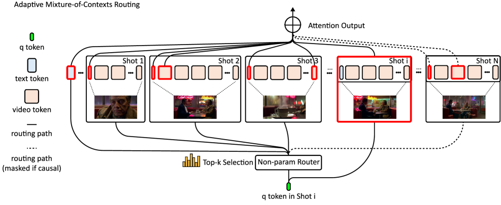 mixture-of-contexts